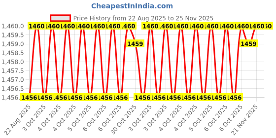 moglix.com RAB 96mm Zinc Rose Gold Drawer Pull Handle, 1086 (Pack of 3) rab Price History Graph from 22 Aug 2025 to 25 Nov 2025