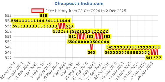 moglix.com RAB 96mm Zinc Rose Gold Drawer Pull Handle, 7010 rab Price History Graph from 28 Oct 2024 to 1 Dec 2025