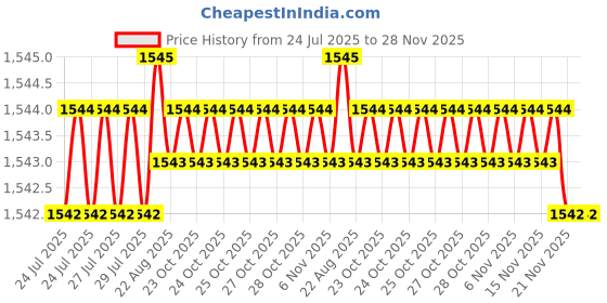 moglix.com RAB 96mm Zinc Rose Gold Drawer Pull Handle, N1102 (Pack of 4) rab Price History Graph from 24 Jul 2025 to 28 Nov 2025