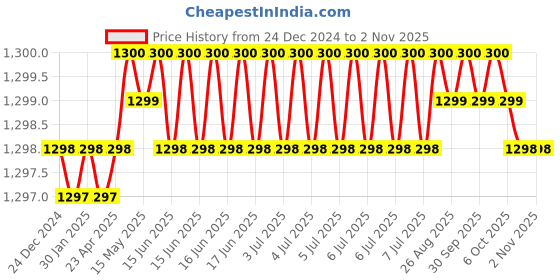 moglix.com RAB 96mm Zinc Rose Gold Drawer Pull Handle, N1110 (Pack of 3) rab Price History Graph from 24 Dec 2024 to 1 Nov 2025