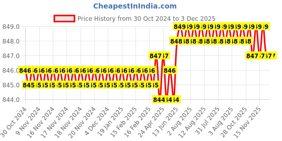 moglix.com RAB 96mm Zinc Rose Gold Drawer Pull Handle, N1111 (Pack of 2) rab Price History Graph from 30 Oct 2024 to 3 Dec 2025