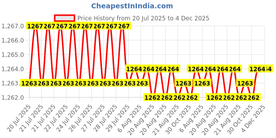 moglix.com RAB 96mm Zinc Rose Gold Drawer Pull Handle, N1111 (Pack of 3) rab Price History Graph from 20 Jul 2025 to 4 Dec 2025