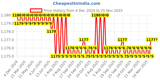 moglix.com RAB 96mm Zinc Rose Gold Drawer Pull Handle, R21 (Pack of 4) rab Price History Graph from 4 Dec 2024 to 24 Nov 2025
