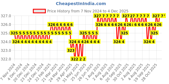 moglix.com RAB 96mm Zinc Rose Gold Finish Drawer Pull Handle, N1104 rab Price History Graph from 7 Nov 2024 to 4 Dec 2025