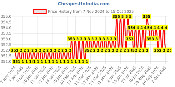 moglix.com RAB 96mm Zinc Rusty Copper Drawer Pull Handle, PN 167 rab Price History Graph from 7 Nov 2024 to 15 Oct 2025