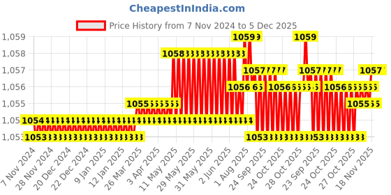 moglix.com RAB 96mm Zinc Rusty Copper Drawer Pull Handle, PN 167 (Pack of 3) rab Price History Graph from 7 Nov 2024 to 5 Dec 2025