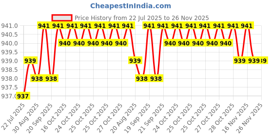 moglix.com RAB 96mm Zinc Satin &a; Chrome Finish Drawer Pull Handle, 702 (Pack of 2) rab Price History Graph from 22 Jul 2025 to 26 Nov 2025