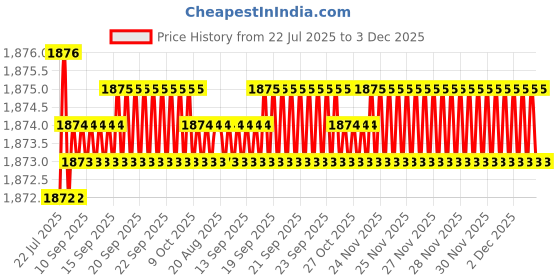 moglix.com RAB 96mm Zinc Satin &a; Chrome Finish Drawer Pull Handle, 702 (Pack of 4) rab Price History Graph from 22 Jul 2025 to 3 Dec 2025