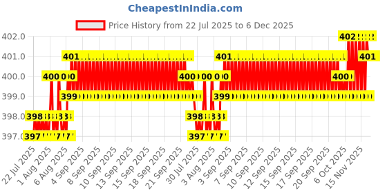 moglix.com RAB 96mm Zinc Satin &a; Chrome Finish Drawer Pull Handle, AV2 rab Price History Graph from 22 Jul 2025 to 5 Dec 2025