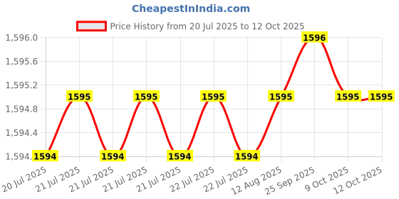 moglix.com RAB 96mm Zinc Satin &a; Chrome Finish Drawer Pull Handle, AV2 (Pack of 4) rab Price History Graph from 20 Jul 2025 to 9 Oct 2025