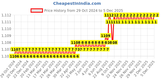 moglix.com RAB 96mm Zinc Satin Black Drawer Pull Handle, 7010 (Pack of 2) rab Price History Graph from 29 Oct 2024 to 5 Dec 2025