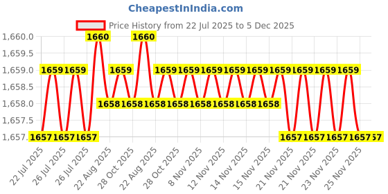 moglix.com RAB 96mm Zinc Satin Black Drawer Pull Handle, 7010 (Pack of 3) rab Price History Graph from 22 Jul 2025 to 5 Dec 2025