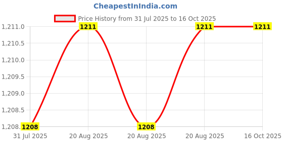 moglix.com RAB 96mm Zinc Satin Finish Drawer Pull Handle, AR1151 JUPID (Pack of 3) rab Price History Graph from 31 Jul 2025 to 16 Oct 2025