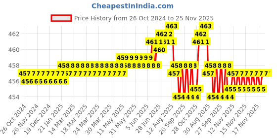 moglix.com RAB 96mm Zinc Satin Finish Drawer Pull Handle, AR1152 JUPID rab Price History Graph from 26 Oct 2024 to 25 Nov 2025