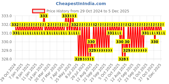 moglix.com RAB 96mm Zinc Satin Finish Drawer Pull Handle, N1102 rab Price History Graph from 29 Oct 2024 to 4 Dec 2025