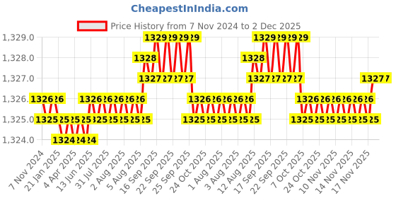 moglix.com RAB 96mm Zinc Satin Finish Drawer Pull Handle, N1102 (Pack of 4) rab Price History Graph from 7 Nov 2024 to 2 Dec 2025