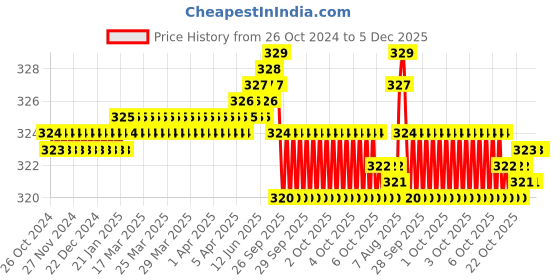 moglix.com RAB 96mm Zinc Satin Finish Drawer Pull Handle, N1104 rab Price History Graph from 26 Oct 2024 to 5 Dec 2025