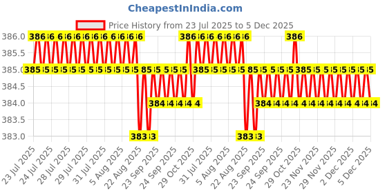 moglix.com RAB 96mm Zinc Satin Finish Drawer Pull Handle, N1110 rab Price History Graph from 23 Jul 2025 to 5 Dec 2025