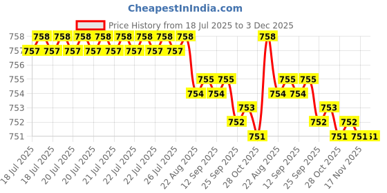 moglix.com RAB 96mm Zinc Satin Finish Drawer Pull Handle, N1111 (Pack of 2) rab Price History Graph from 18 Jul 2025 to 3 Dec 2025