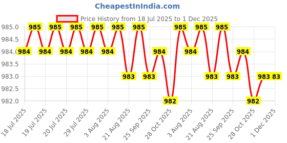 moglix.com RAB 96mm Zinc Satin Finish Drawer Pull Handle, NO24 (Pack of 3) rab Price History Graph from 18 Jul 2025 to 30 Nov 2025