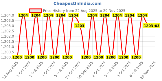 moglix.com RAB 96mm Zinc Satin Finish Drawer Pull Handle, SP-3047 (Pack of 4) rab Price History Graph from 22 Aug 2025 to 29 Nov 2025