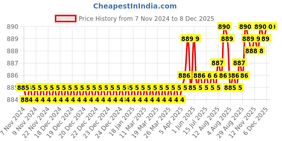 moglix.com RAB 96mm Zinc Satin Finish Wardrobe Pull Handle, N021 (Pack of 3) rab Price History Graph from 7 Nov 2024 to 8 Dec 2025