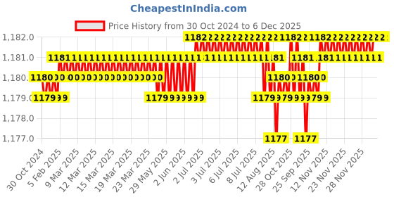 moglix.com RAB 96mm Zinc Satin Finish Wardrobe Pull Handle, N021 (Pack of 4) rab Price History Graph from 30 Oct 2024 to 5 Dec 2025
