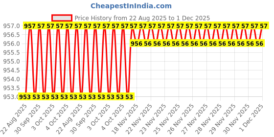 moglix.com RAB 96mm Zinc Silver Chrome Finish Drawer Handle, 7084 (Pack of 2) rab Price History Graph from 22 Aug 2025 to 1 Dec 2025