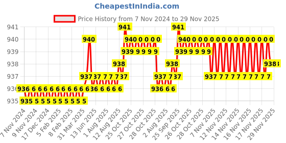 moglix.com RAB 96mm Zinc Silver Drawer Pull Handle, HAND 1075 (Pack of 3) rab Price History Graph from 7 Nov 2024 to 29 Nov 2025