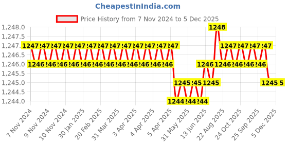 moglix.com RAB 96mm Zinc Silver Drawer Pull Handle, HAND 1075 (Pack of 4) rab Price History Graph from 7 Nov 2024 to 5 Dec 2025