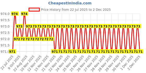 moglix.com RAB 96mm Zinc Silver Drawer Pull Handle, HAND 1080 (Pack of 3) rab Price History Graph from 22 Jul 2025 to 2 Dec 2025