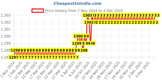 moglix.com RAB 96mm Zinc Silver Drawer Pull Handle, HAND 1080 (Pack of 4) rab Price History Graph from 7 Nov 2024 to 4 Dec 2025