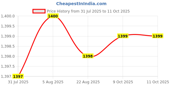 moglix.com RAB 96mm Zinc Silver Finish Drawer Pull Handle, SP-001 (Pack of 2) rab Price History Graph from 31 Jul 2025 to 11 Oct 2025