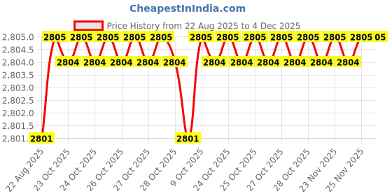 moglix.com RAB 96mm Zinc Silver Finish Drawer Pull Handle, SP-001 (Pack of 4) rab Price History Graph from 22 Aug 2025 to 4 Dec 2025