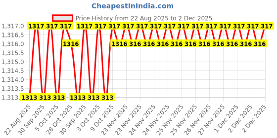 moglix.com RAB 96mm Zinc Silver Finish Drawer Pull Handle, SP-002 (Pack of 3) rab Price History Graph from 22 Aug 2025 to 2 Dec 2025