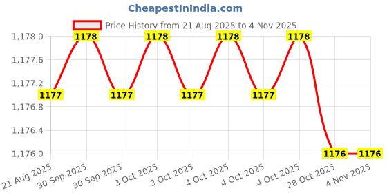 moglix.com RAB 96mm Zinc SS Finish Drawer Pull Handle, 3018 (Pack of 4) rab Price History Graph from 21 Aug 2025 to 2 Nov 2025