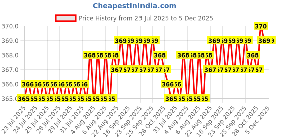 moglix.com RAB 96mm Zinc Walnut Drawer Pull Handle, LH4006 rab Price History Graph from 23 Jul 2025 to 5 Dec 2025