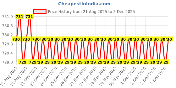 moglix.com RAB 96mm Zinc Walnut Drawer Pull Handle, LH4006 (Pack of 2) rab Price History Graph from 21 Aug 2025 to 3 Dec 2025
