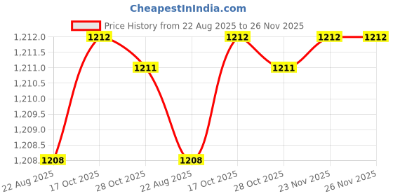 moglix.com RAB 96mm Zinc Wengy Finish Drawer Pull Handle, HAND 1080 (Pack of 3) rab Price History Graph from 22 Aug 2025 to 26 Nov 2025