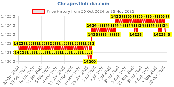 moglix.com RAB 96mm Zinc White Chrome Finish Cabinet Pull Handle, 1073 (Pack of 4) rab Price History Graph from 30 Oct 2024 to 26 Nov 2025