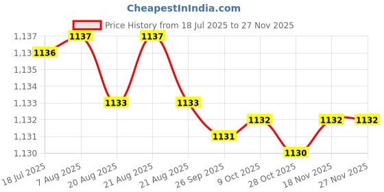 moglix.com RAB 96mm Zinc White Chrome Finish Drawer Pull Handle, 301 (Pack of 2) rab Price History Graph from 18 Jul 2025 to 25 Nov 2025