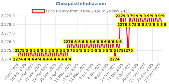 moglix.com RAB 96mm Zinc White Chrome Finish Drawer Pull Handle, 301 (Pack of 4) rab Price History Graph from 8 Nov 2024 to 25 Nov 2025