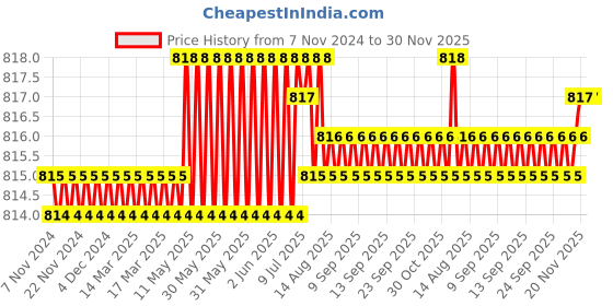 moglix.com RAB 96mm Zinc White Chrome Finish Drawer Pull Handle, SP-036 (Pack of 2) rab Price History Graph from 7 Nov 2024 to 30 Nov 2025