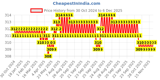 moglix.com RAB 96mm Zinc White Drawer Pull Handle, HAND 1075 rab Price History Graph from 30 Oct 2024 to 6 Dec 2025