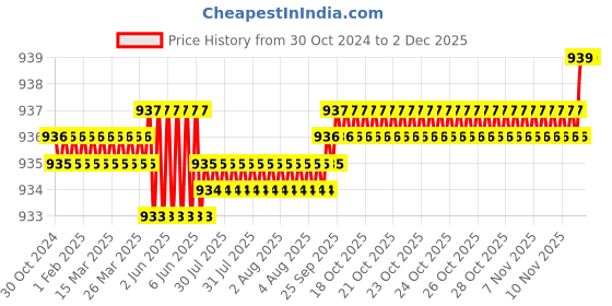 moglix.com RAB 96mm Zinc White Drawer Pull Handle, HAND 1075 (Pack of 3) rab Price History Graph from 30 Oct 2024 to 30 Nov 2025