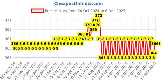 moglix.com RAB 96mm Zinc White Drawer Pull Handle, LH4006 rab Price History Graph from 26 Oct 2024 to 3 Dec 2025