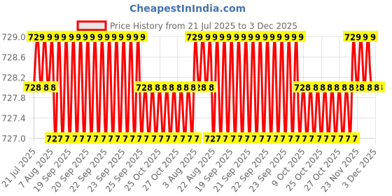 moglix.com RAB 96mm Zinc White Drawer Pull Handle, LH4006 (Pack of 2) rab Price History Graph from 21 Jul 2025 to 3 Dec 2025