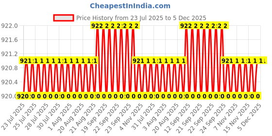 moglix.com RAB 96mm Zinc White Wardrobe Pull Handle, CH-212 (Pack of 2) rab Price History Graph from 23 Jul 2025 to 5 Dec 2025