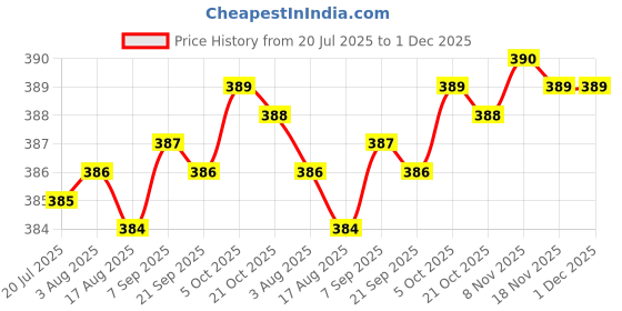 moglix.com RAB 96mm Zinc Wood Finish Drawer Pull Handle, N1102 rab Price History Graph from 20 Jul 2025 to 30 Nov 2025