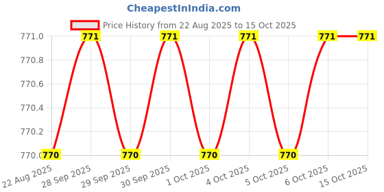 moglix.com RAB 96mm Zinc Wood Finish Drawer Pull Handle, N1102 (Pack of 2) rab Price History Graph from 22 Aug 2025 to 15 Oct 2025